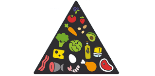 keto diéta potravinová pyramída